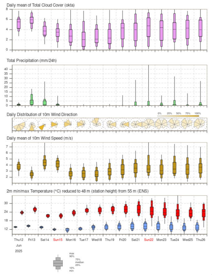 Weather Forecasts Are Punctuated