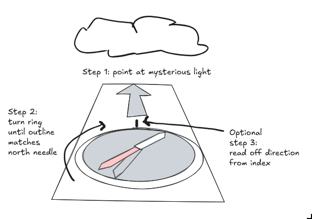 Mysterious picture with a light and a compass and some instructions for how to turn dials.