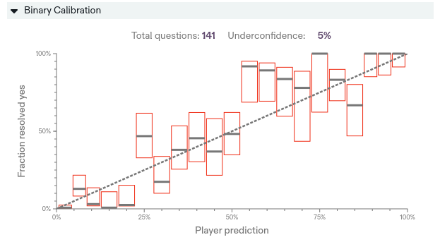 "A binary calibration diagram where my forecasting accuracy is noisy but not disastrous."