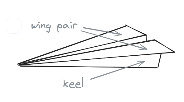 Image labeling the parts of a paper airplane: wing pair and keel