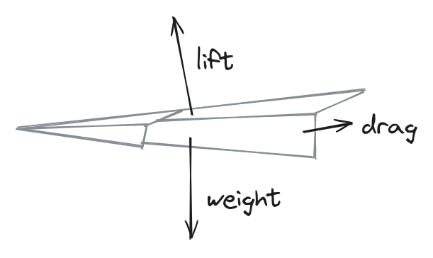 Image with three arrows for the three forces a paper airplane experiences