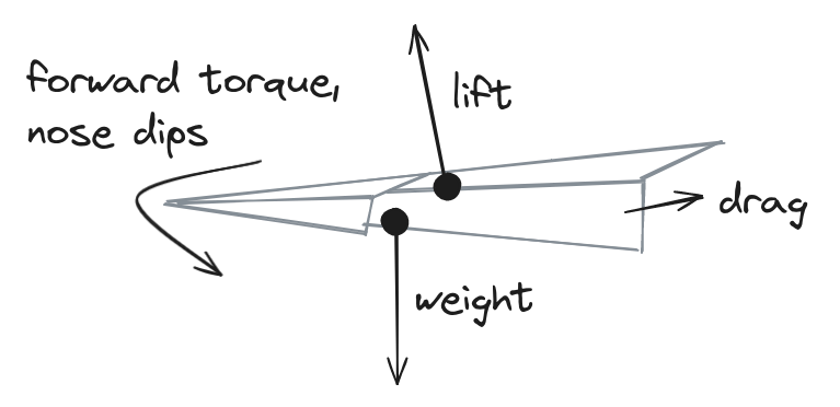 Paper airplane with centre of gravity and centre of lift indicated