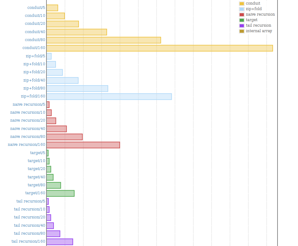 explicit recursion, performing okayish (no tail call) and very good (tail call)