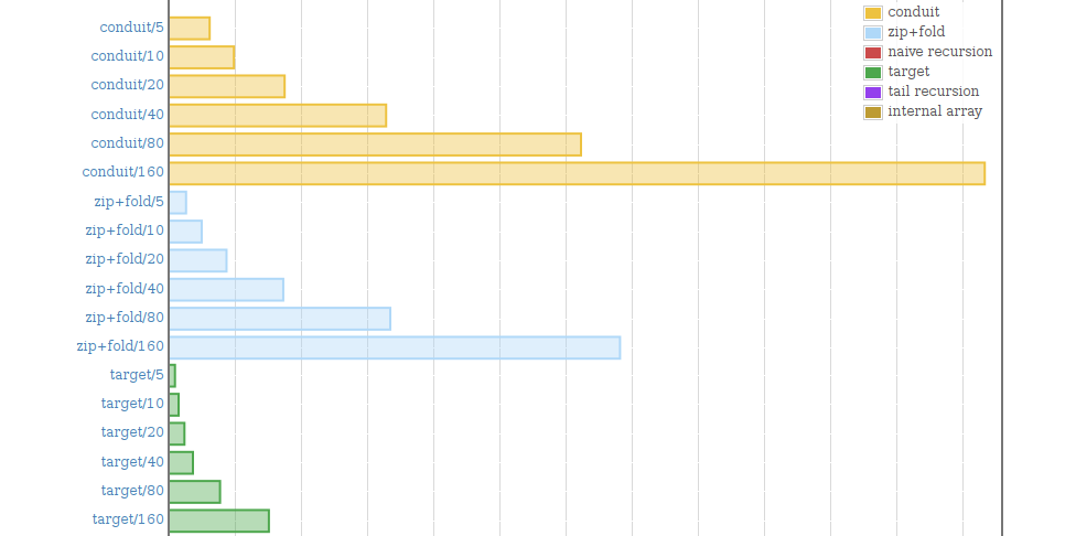 zip+fold gets us about halfway there